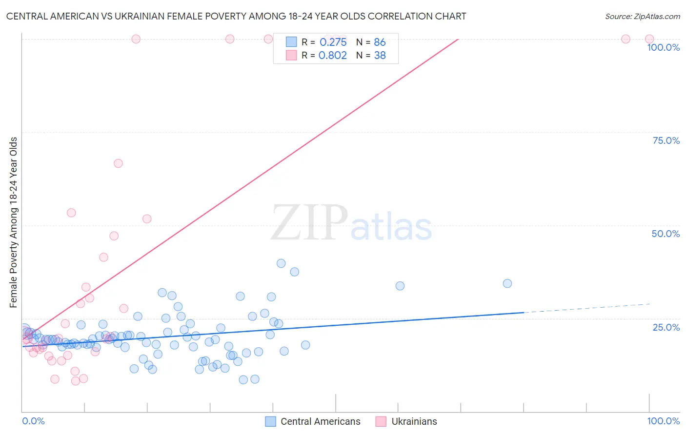Central American vs Ukrainian Female Poverty Among 18-24 Year Olds
