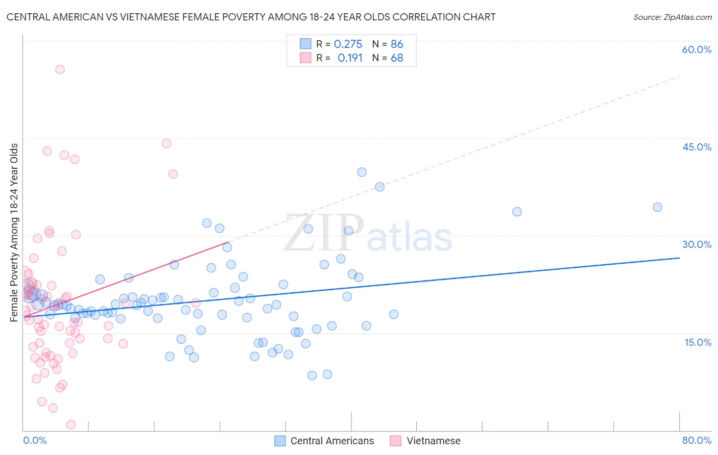 Central American vs Vietnamese Female Poverty Among 18-24 Year Olds