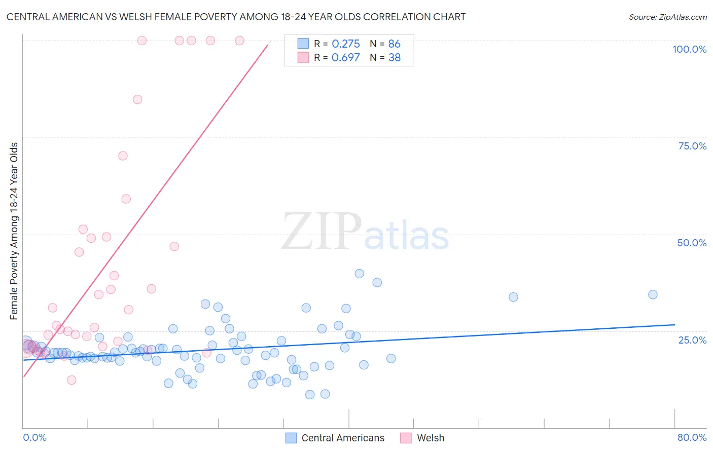 Central American vs Welsh Female Poverty Among 18-24 Year Olds