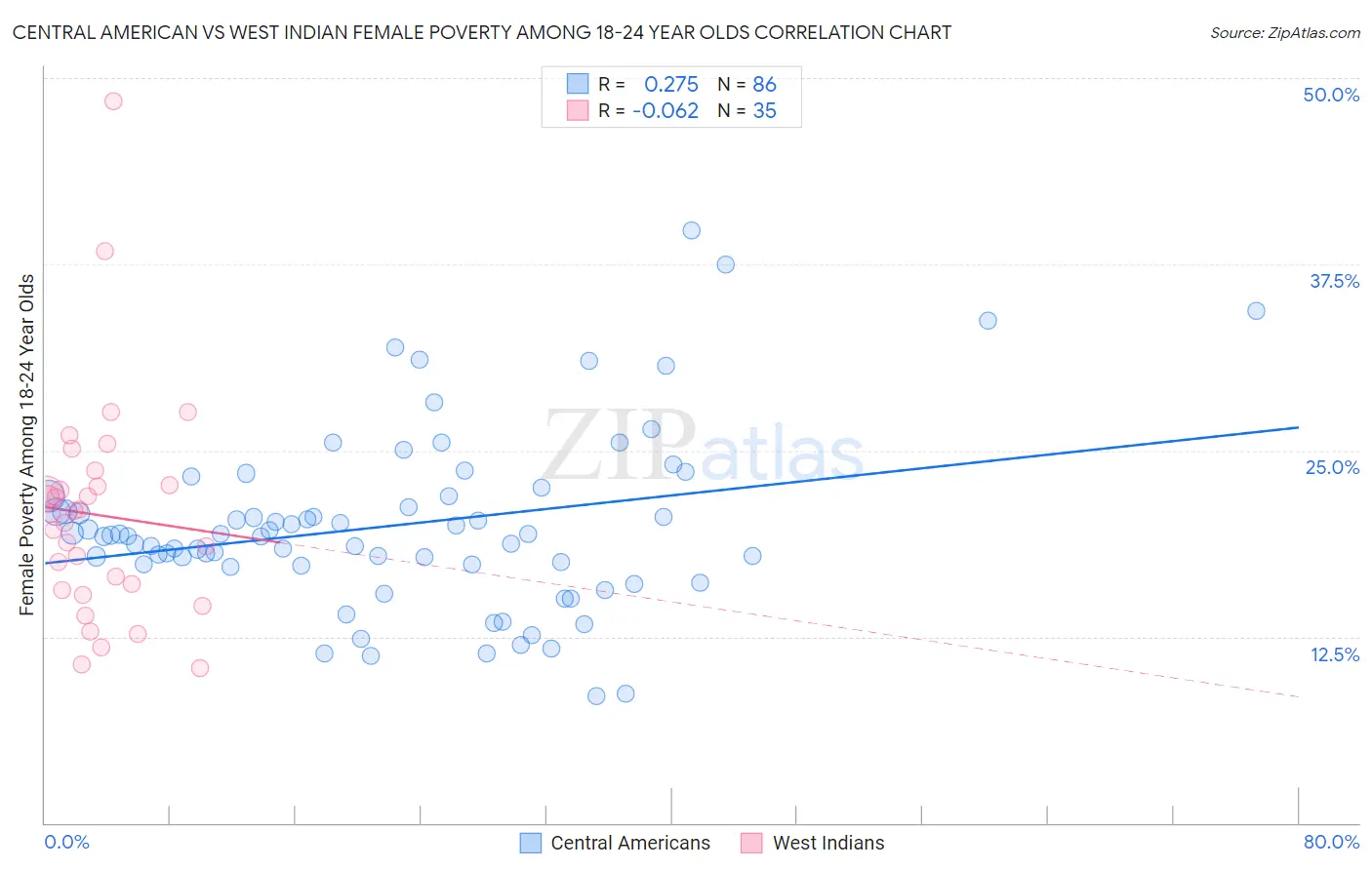 Central American vs West Indian Female Poverty Among 18-24 Year Olds