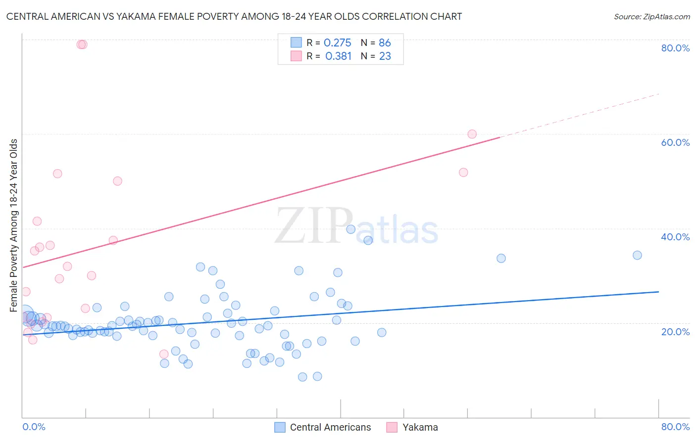 Central American vs Yakama Female Poverty Among 18-24 Year Olds