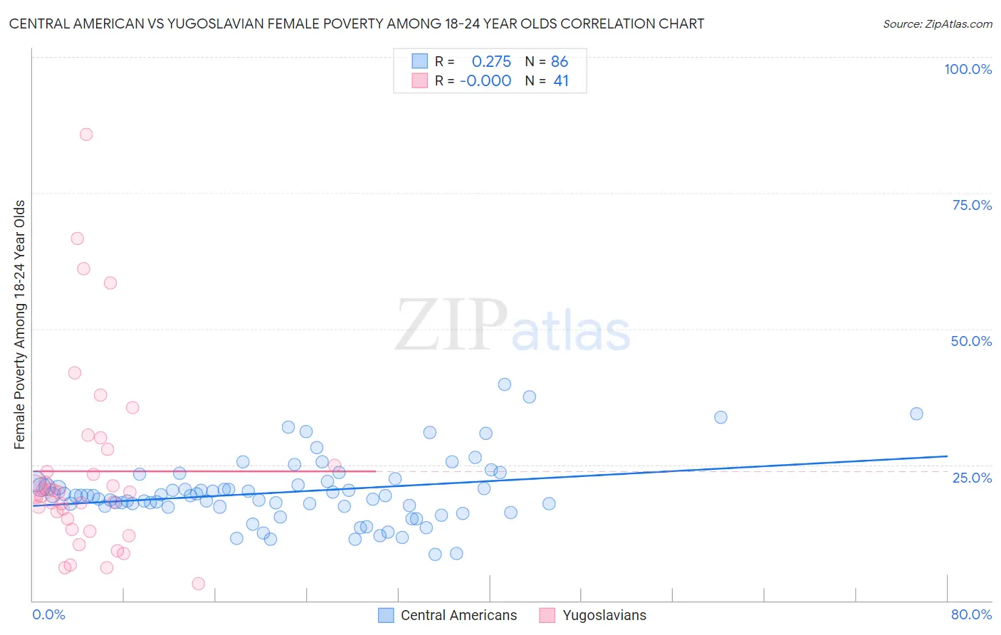 Central American vs Yugoslavian Female Poverty Among 18-24 Year Olds