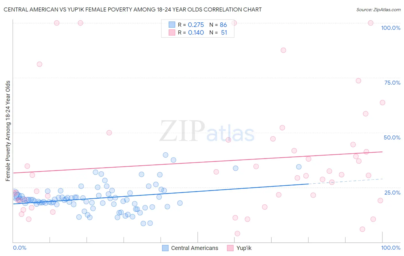 Central American vs Yup'ik Female Poverty Among 18-24 Year Olds