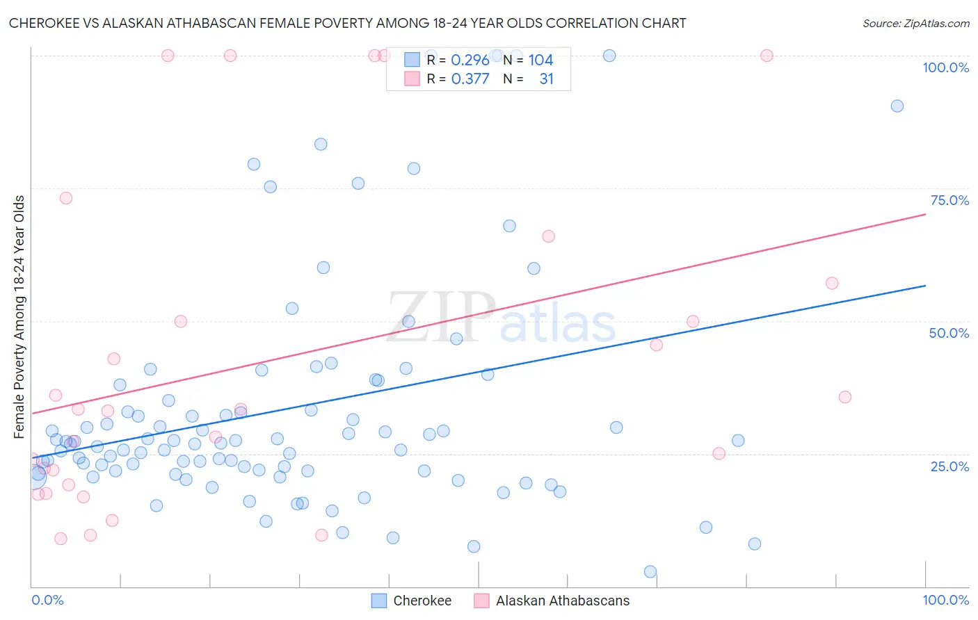 Cherokee vs Alaskan Athabascan Female Poverty Among 18-24 Year Olds
