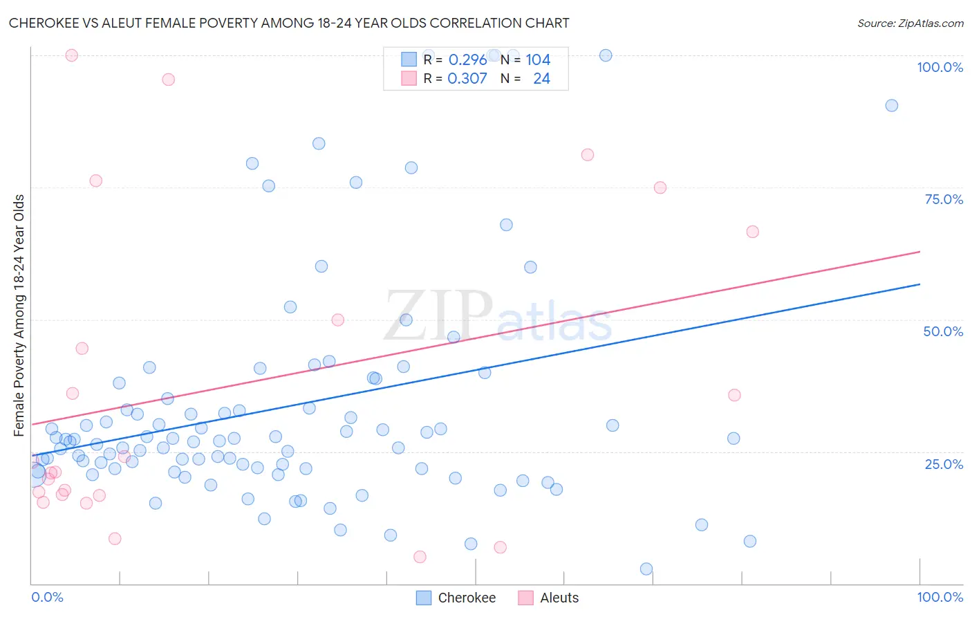 Cherokee vs Aleut Female Poverty Among 18-24 Year Olds