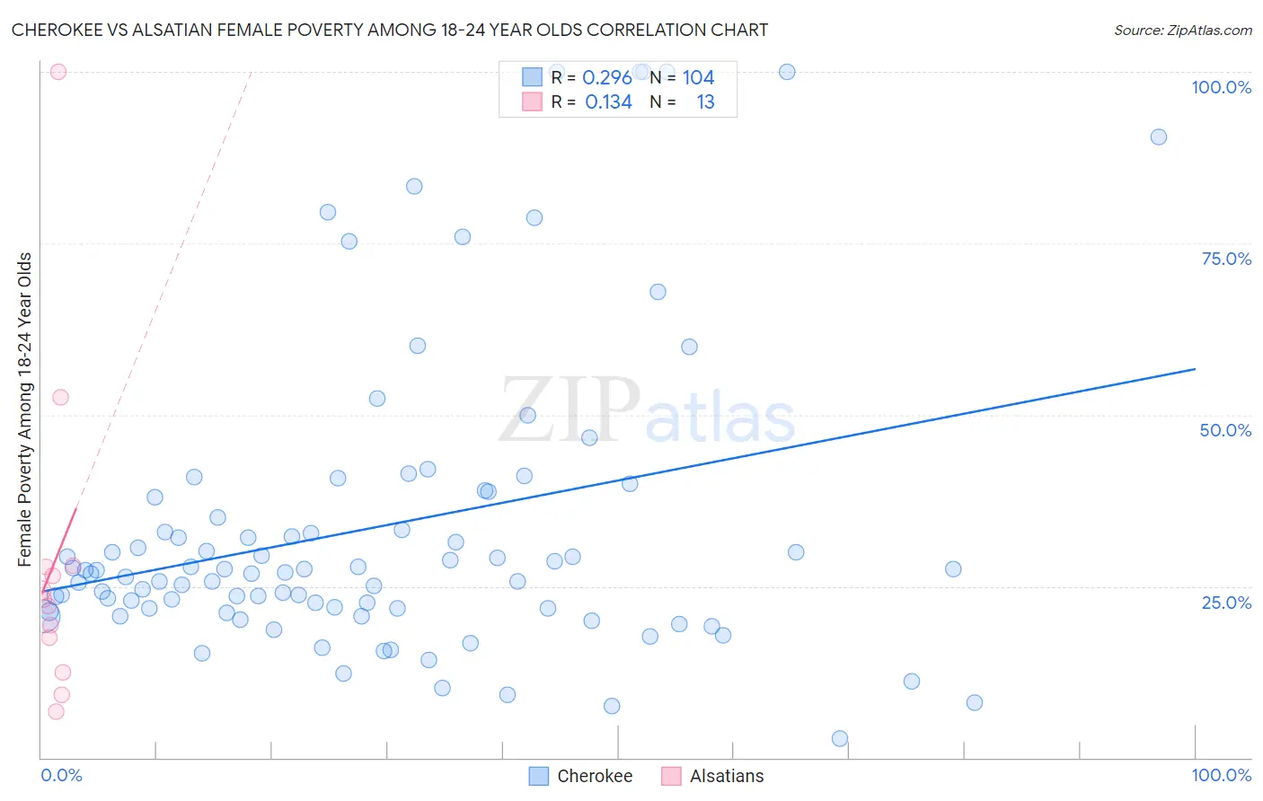 Cherokee vs Alsatian Female Poverty Among 18-24 Year Olds