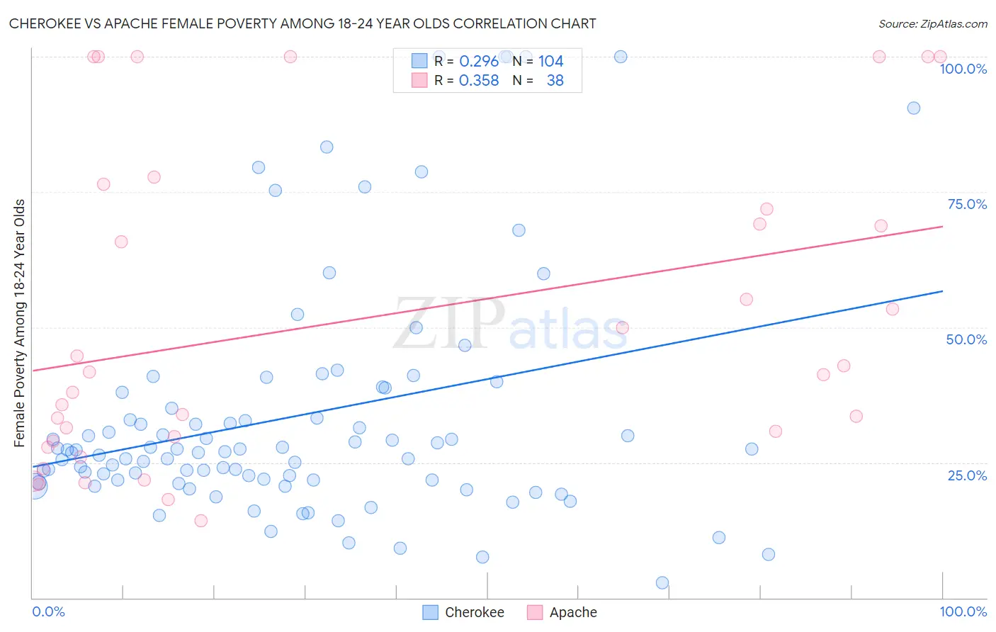 Cherokee vs Apache Female Poverty Among 18-24 Year Olds