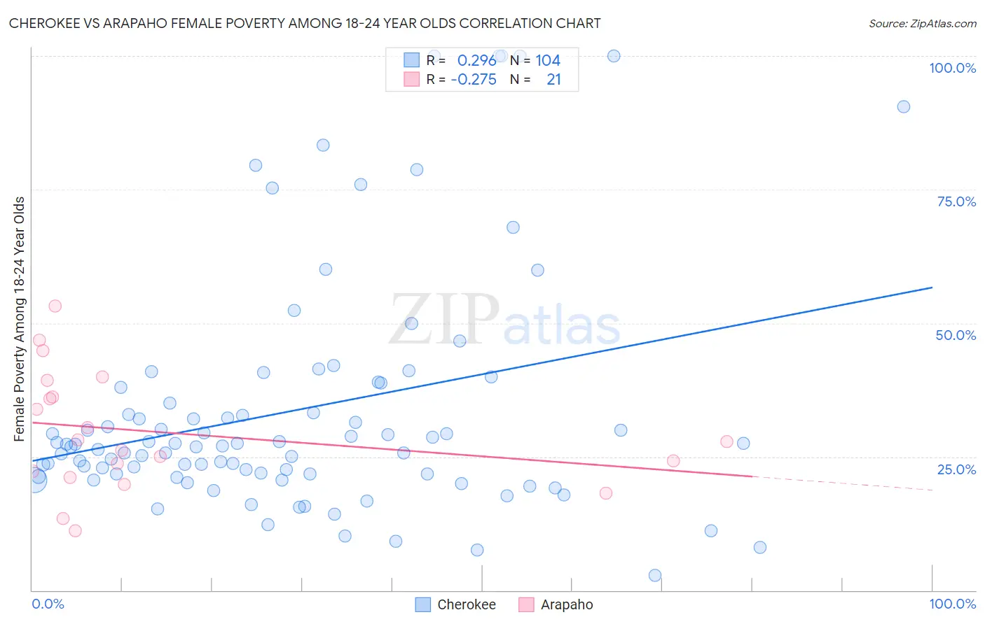 Cherokee vs Arapaho Female Poverty Among 18-24 Year Olds