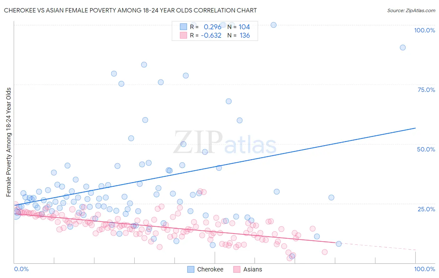 Cherokee vs Asian Female Poverty Among 18-24 Year Olds