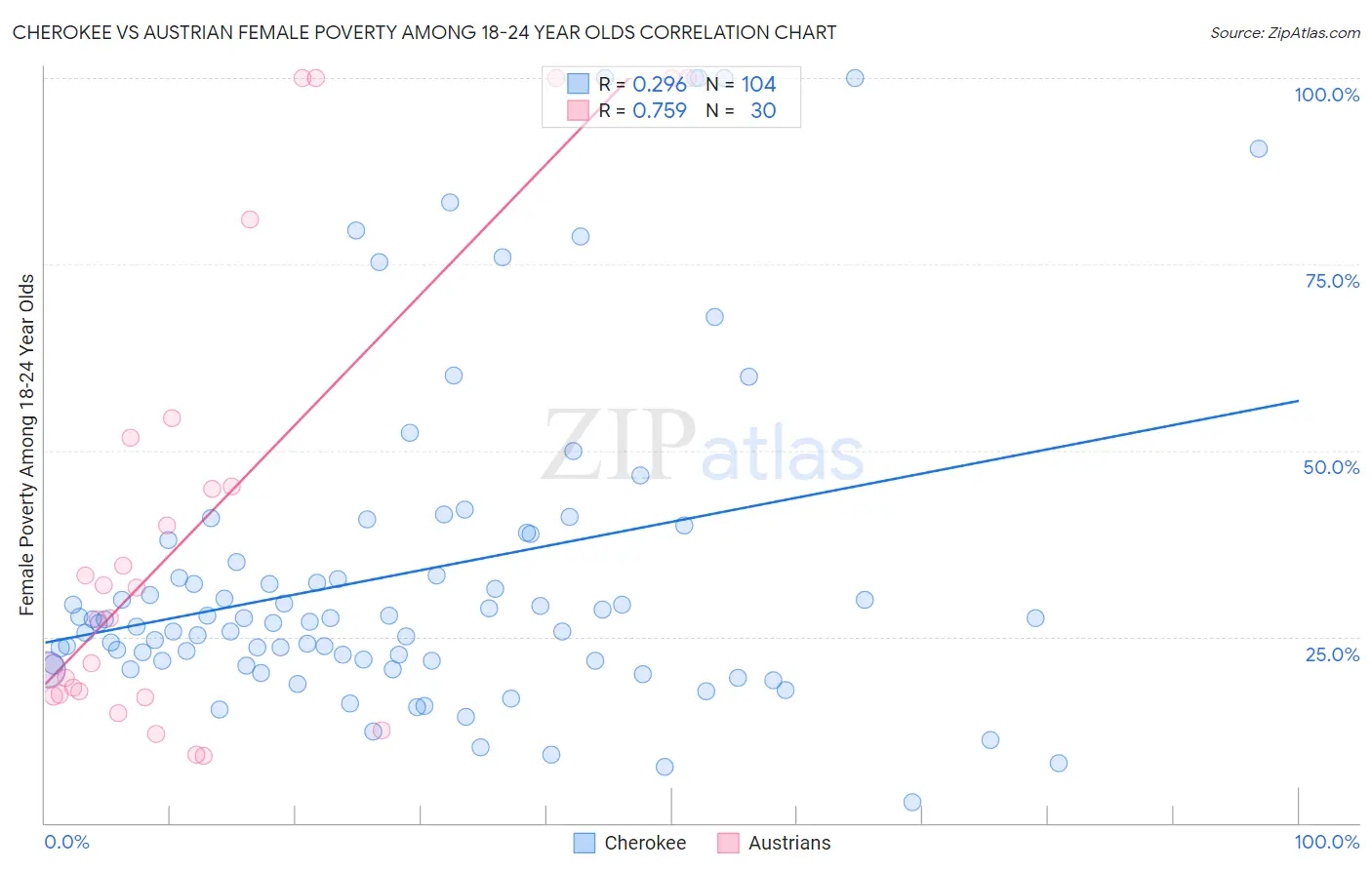 Cherokee vs Austrian Female Poverty Among 18-24 Year Olds