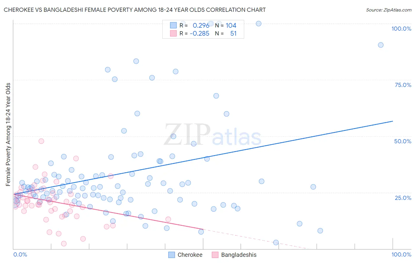 Cherokee vs Bangladeshi Female Poverty Among 18-24 Year Olds