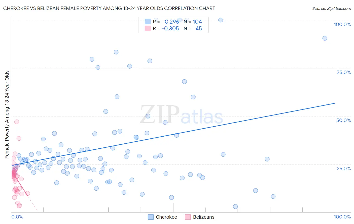 Cherokee vs Belizean Female Poverty Among 18-24 Year Olds