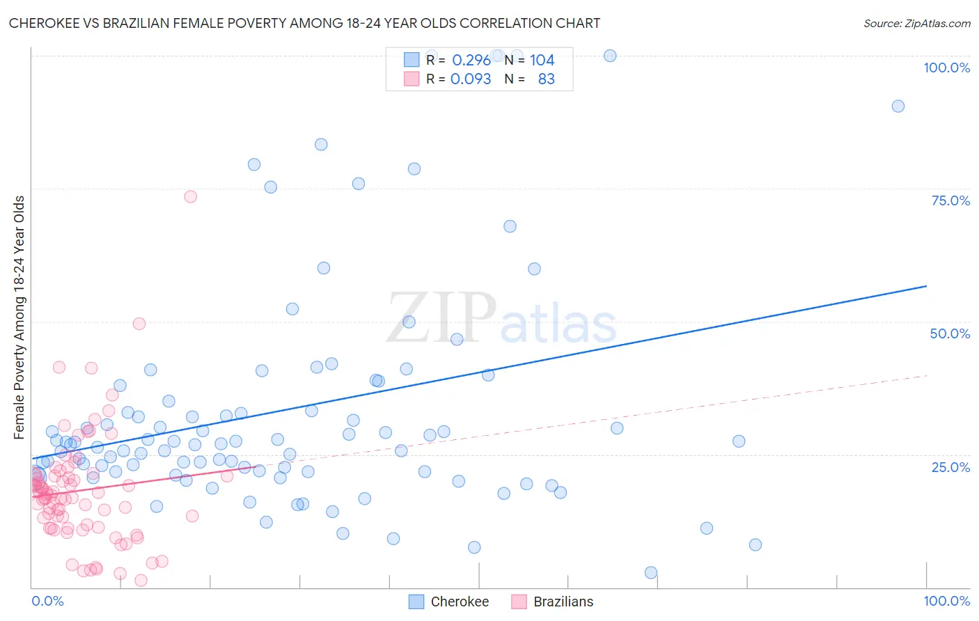 Cherokee vs Brazilian Female Poverty Among 18-24 Year Olds