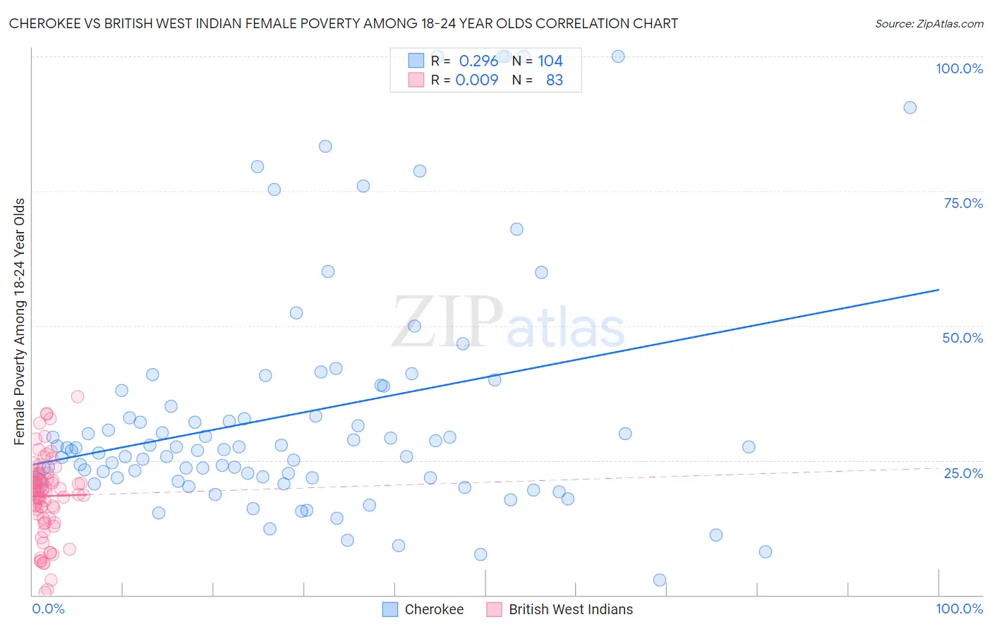 Cherokee vs British West Indian Female Poverty Among 18-24 Year Olds
