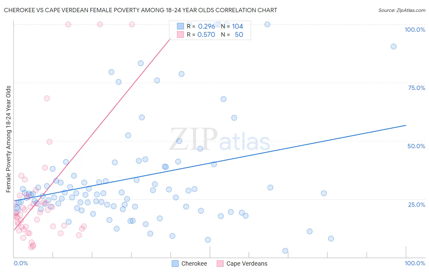 Cherokee vs Cape Verdean Female Poverty Among 18-24 Year Olds