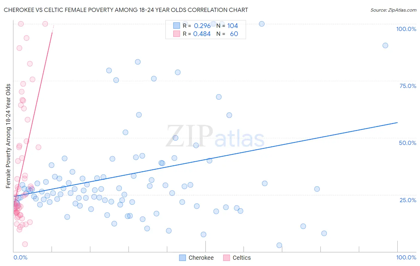 Cherokee vs Celtic Female Poverty Among 18-24 Year Olds