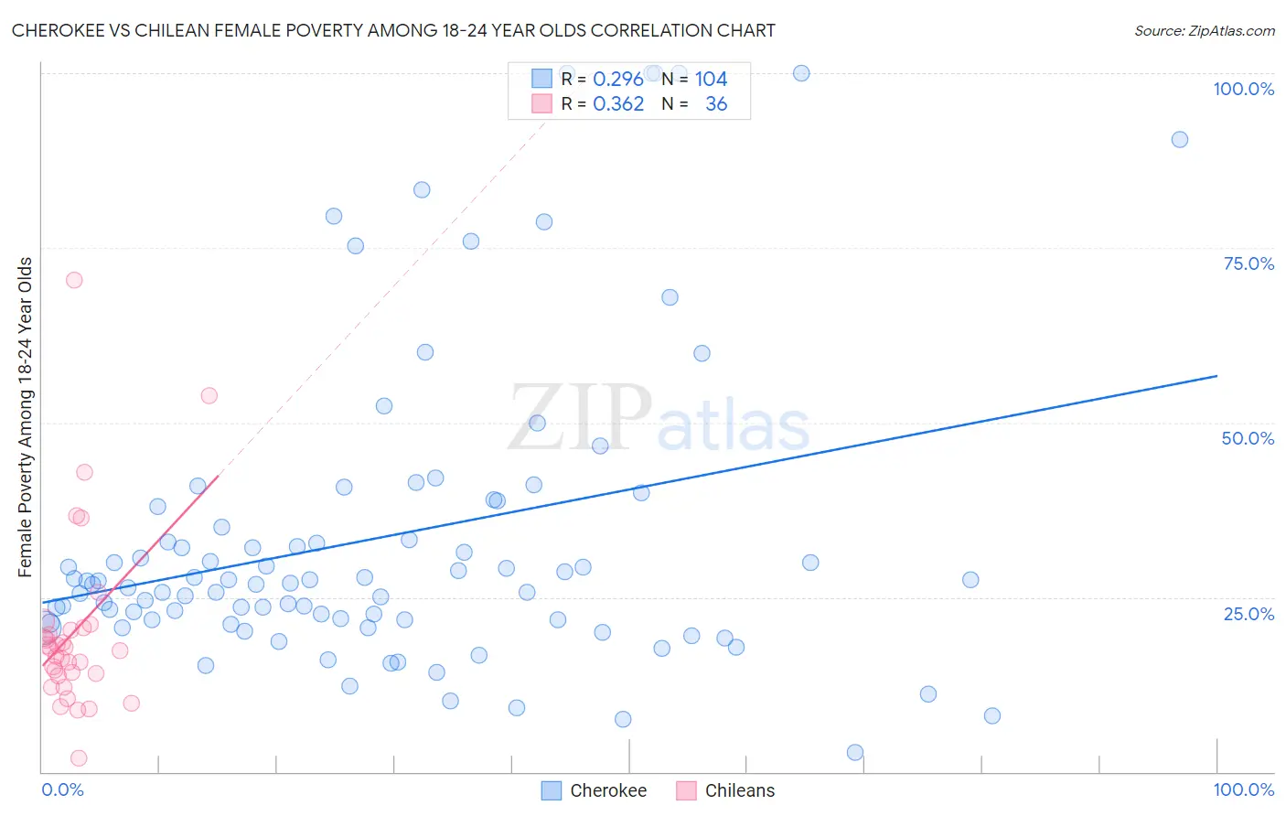 Cherokee vs Chilean Female Poverty Among 18-24 Year Olds