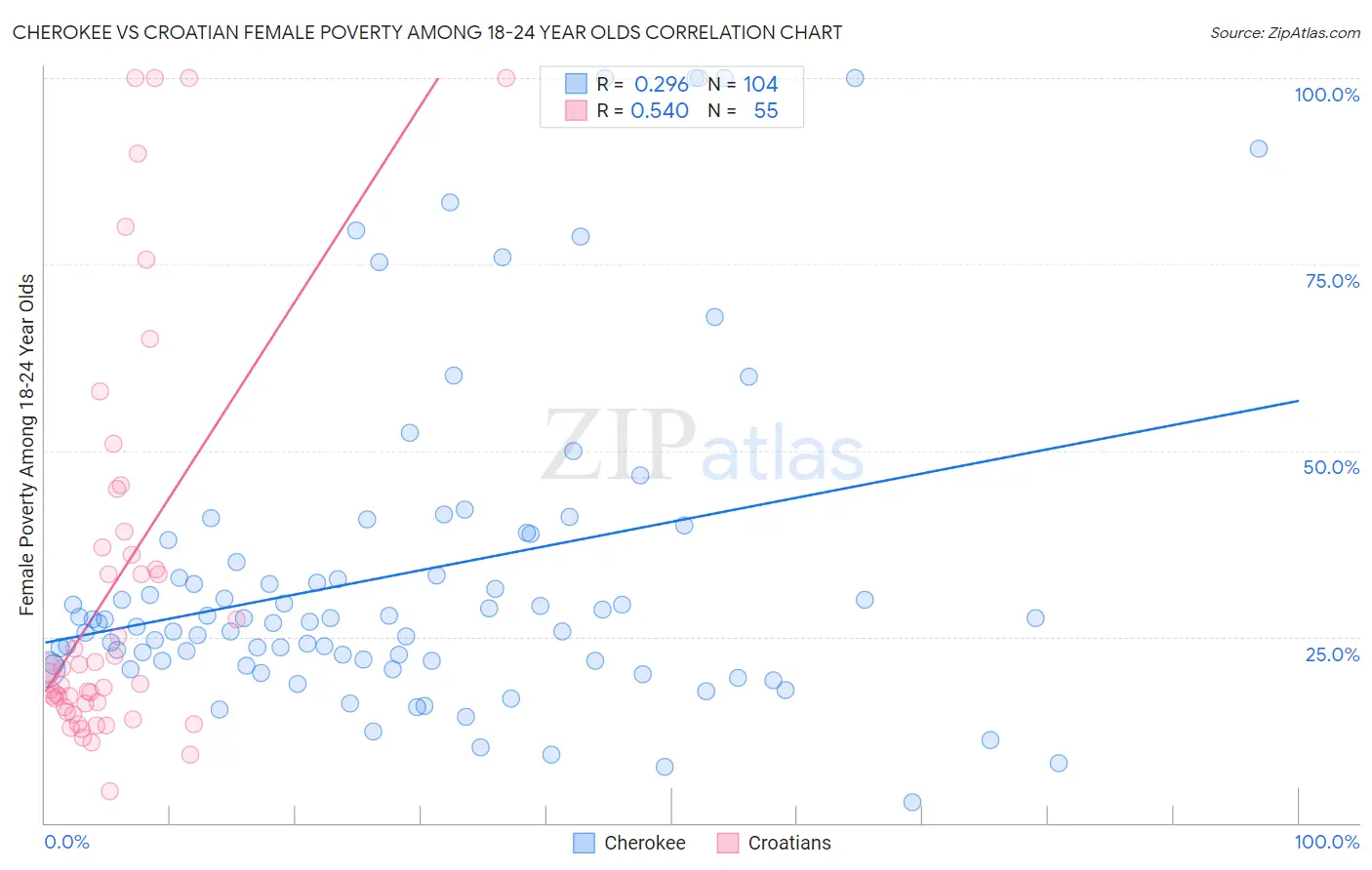 Cherokee vs Croatian Female Poverty Among 18-24 Year Olds