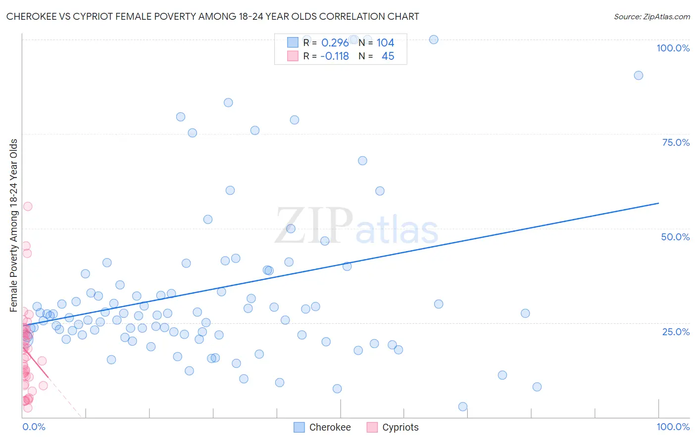 Cherokee vs Cypriot Female Poverty Among 18-24 Year Olds