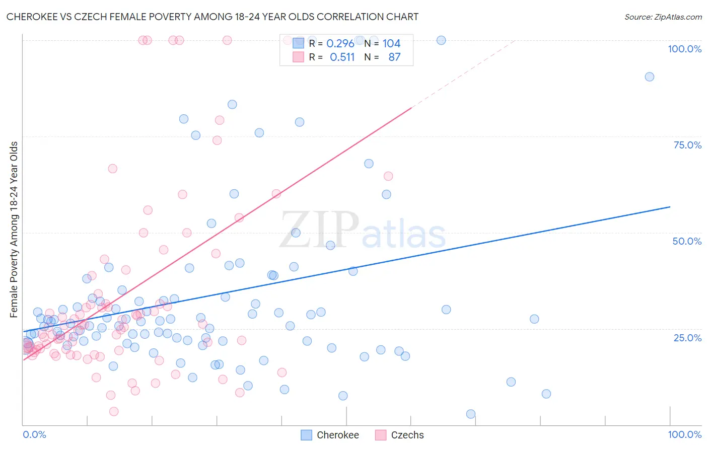 Cherokee vs Czech Female Poverty Among 18-24 Year Olds