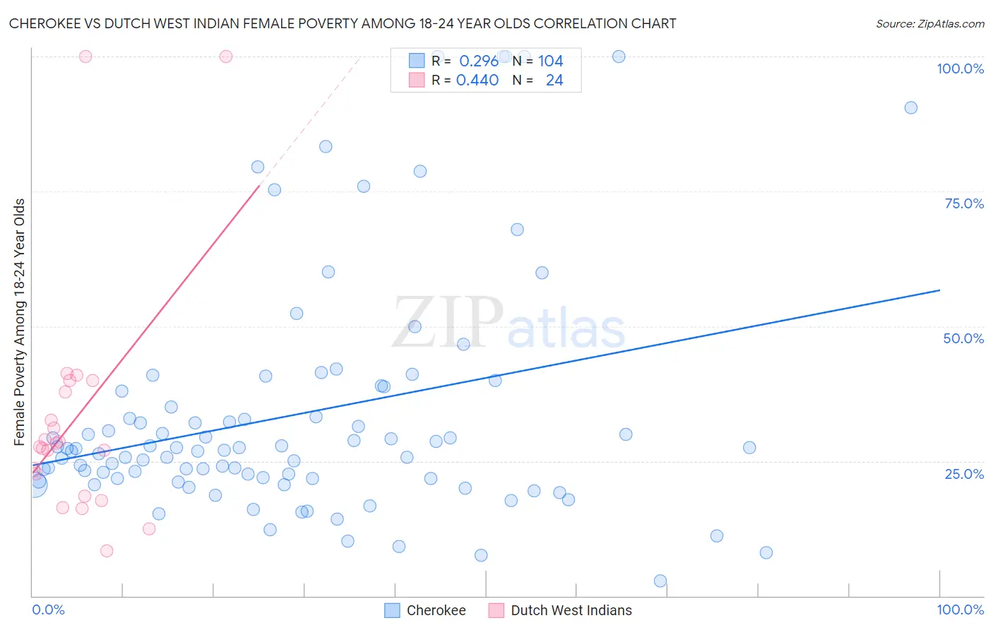 Cherokee vs Dutch West Indian Female Poverty Among 18-24 Year Olds