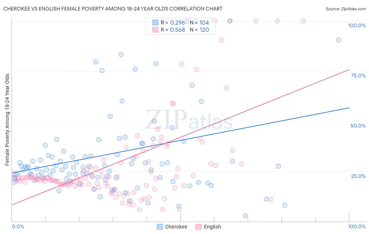 Cherokee vs English Female Poverty Among 18-24 Year Olds
