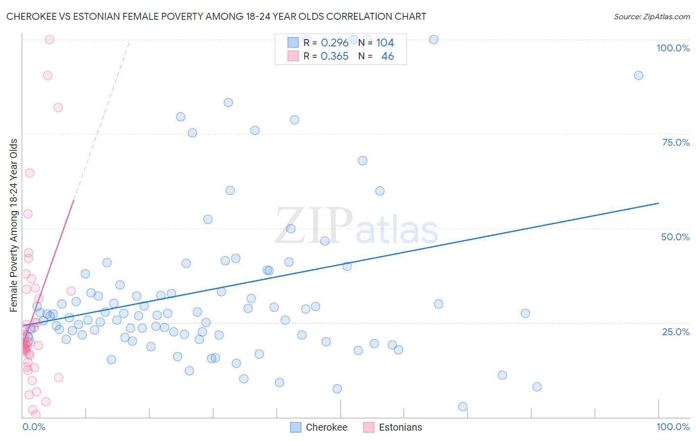 Cherokee vs Estonian Female Poverty Among 18-24 Year Olds