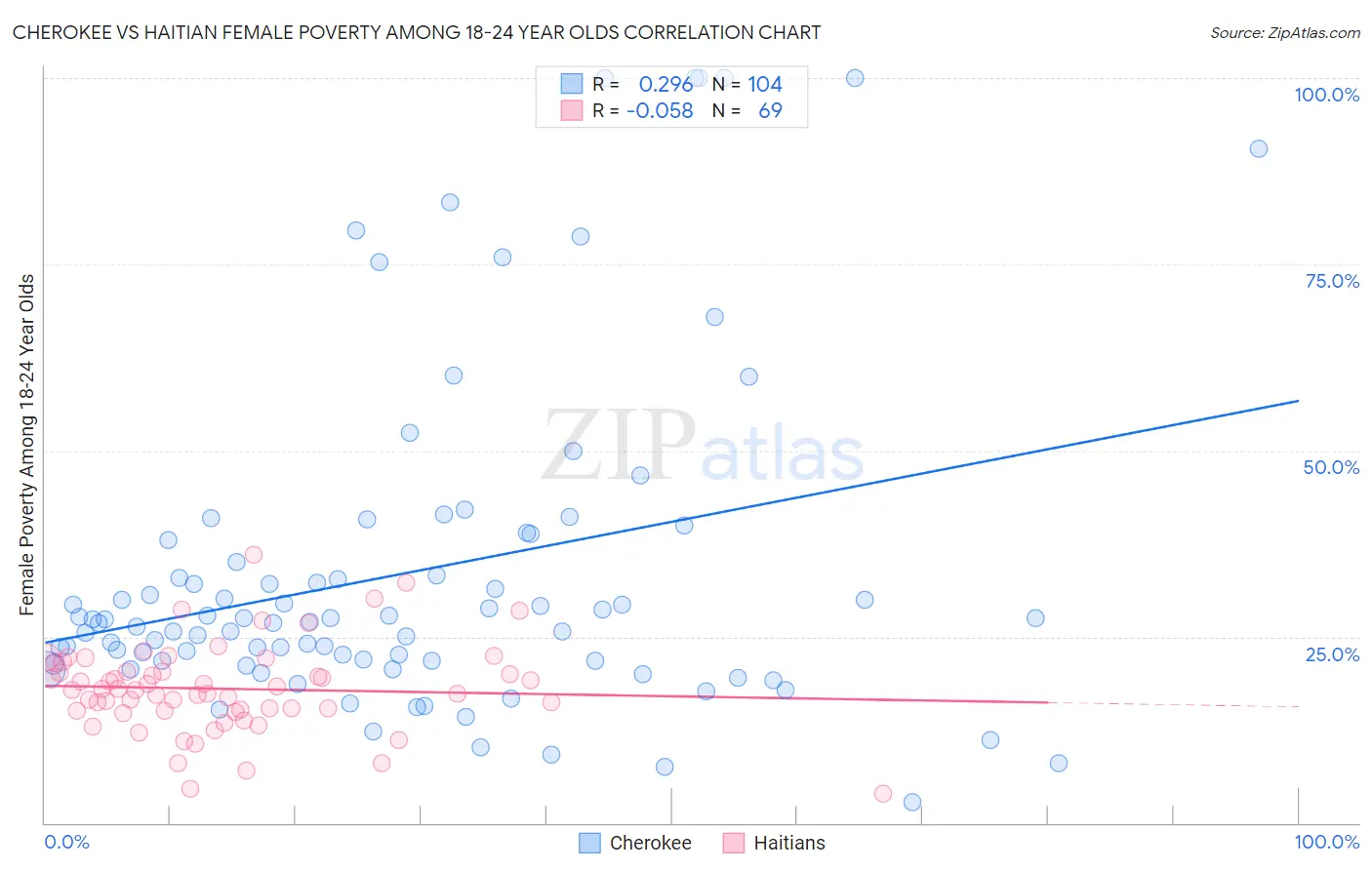 Cherokee vs Haitian Female Poverty Among 18-24 Year Olds