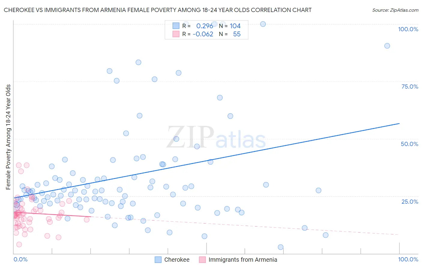 Cherokee vs Immigrants from Armenia Female Poverty Among 18-24 Year Olds