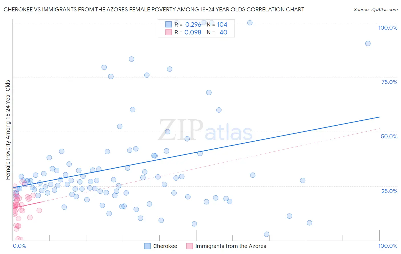 Cherokee vs Immigrants from the Azores Female Poverty Among 18-24 Year Olds