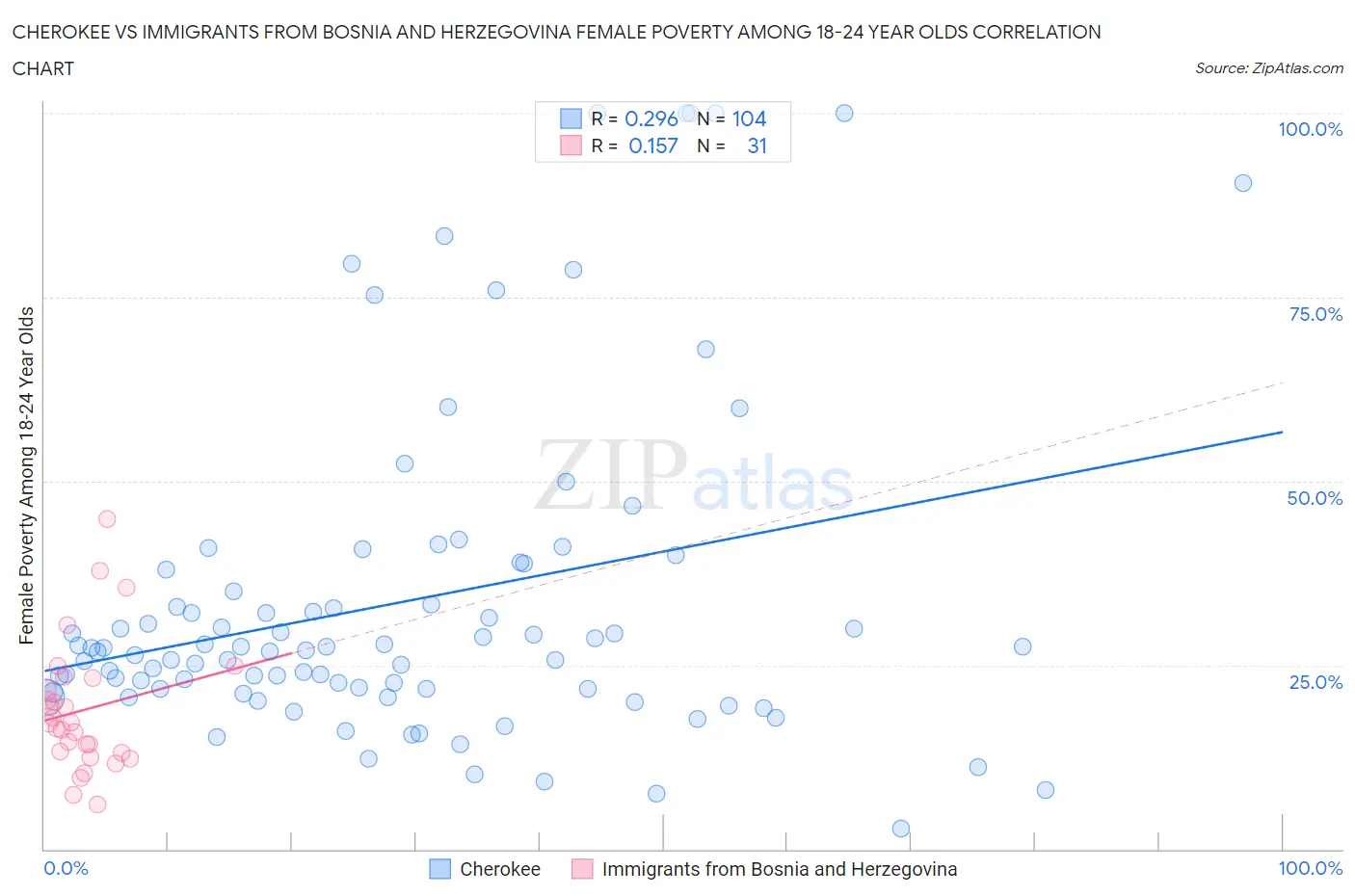 Cherokee vs Immigrants from Bosnia and Herzegovina Female Poverty Among 18-24 Year Olds