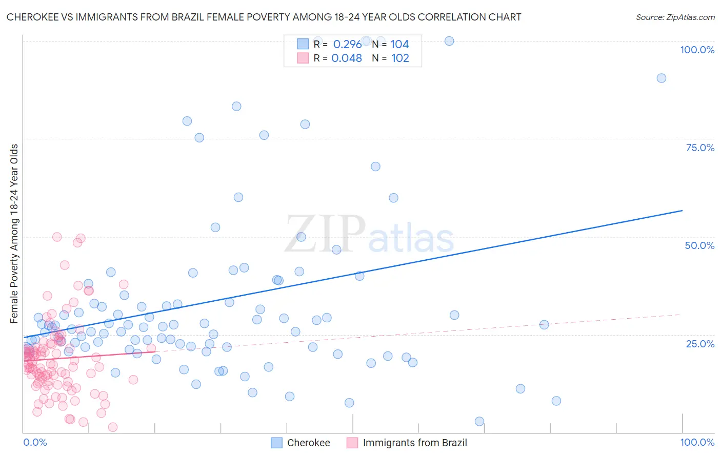 Cherokee vs Immigrants from Brazil Female Poverty Among 18-24 Year Olds
