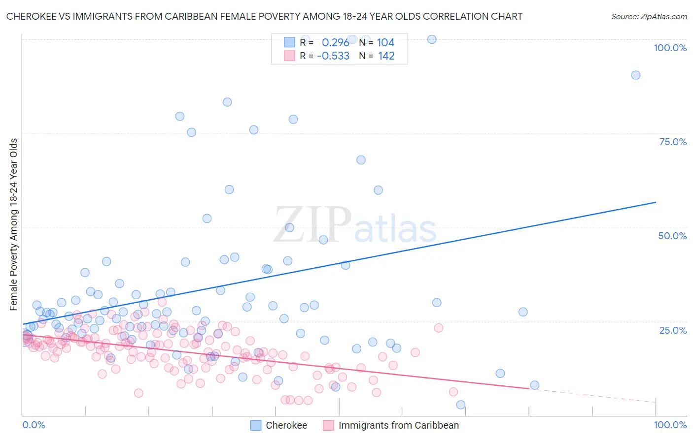 Cherokee vs Immigrants from Caribbean Female Poverty Among 18-24 Year Olds
