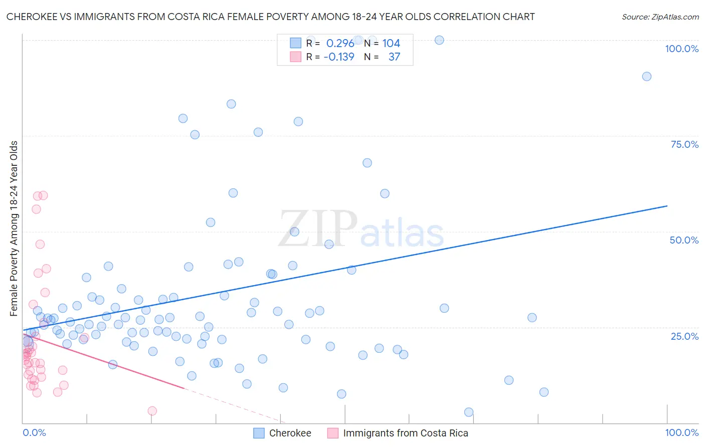 Cherokee vs Immigrants from Costa Rica Female Poverty Among 18-24 Year Olds