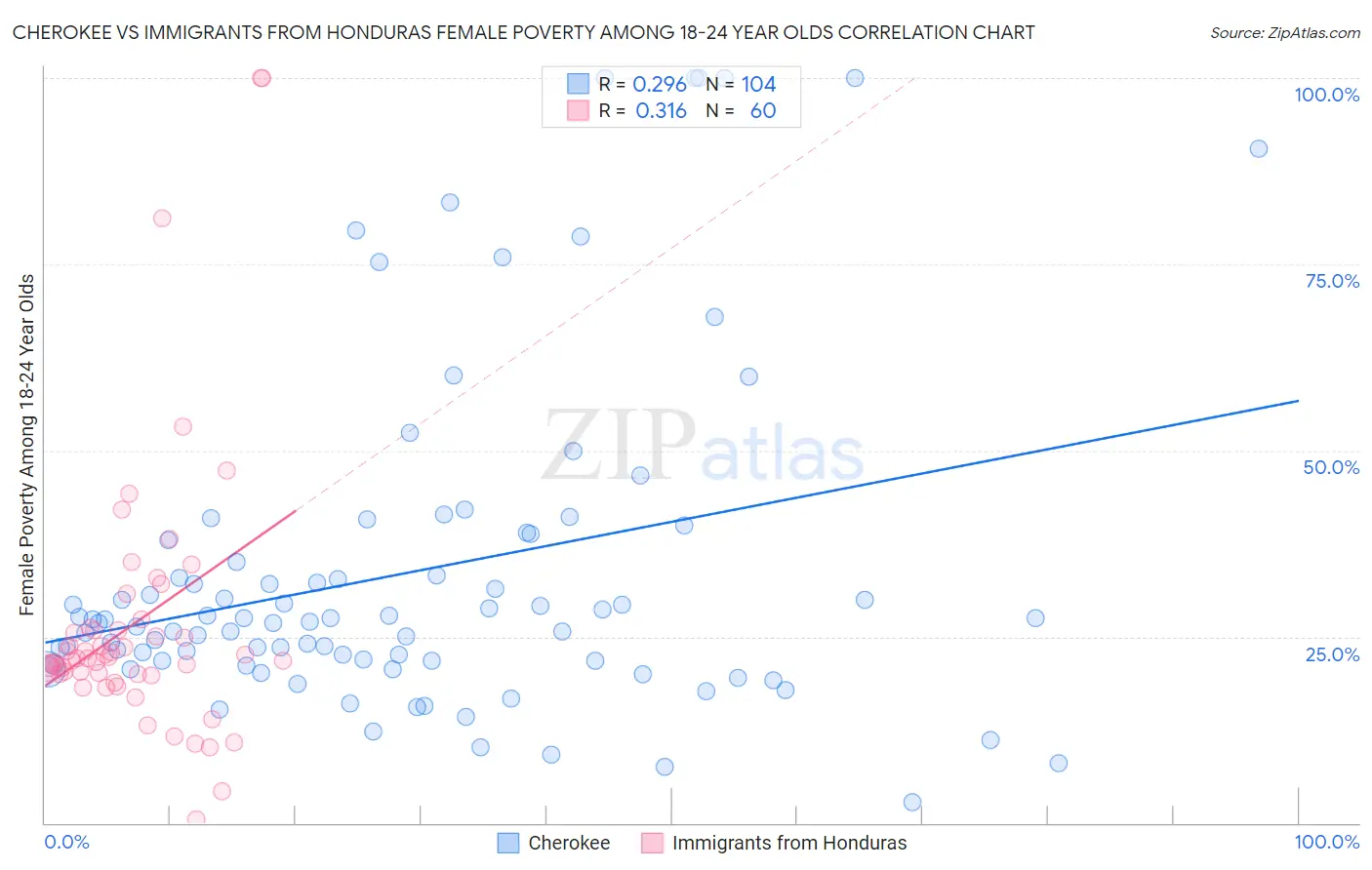 Cherokee vs Immigrants from Honduras Female Poverty Among 18-24 Year Olds