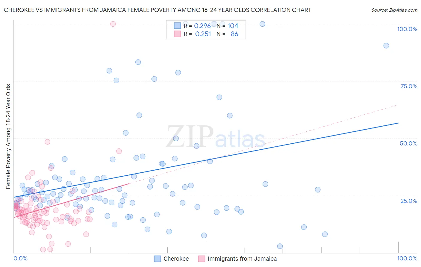 Cherokee vs Immigrants from Jamaica Female Poverty Among 18-24 Year Olds