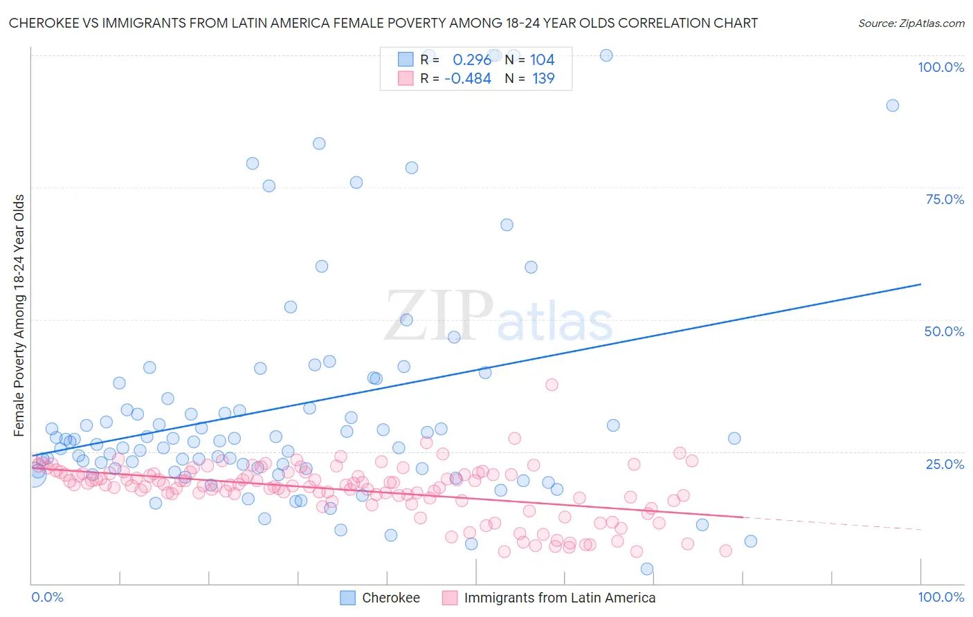 Cherokee vs Immigrants from Latin America Female Poverty Among 18-24 Year Olds