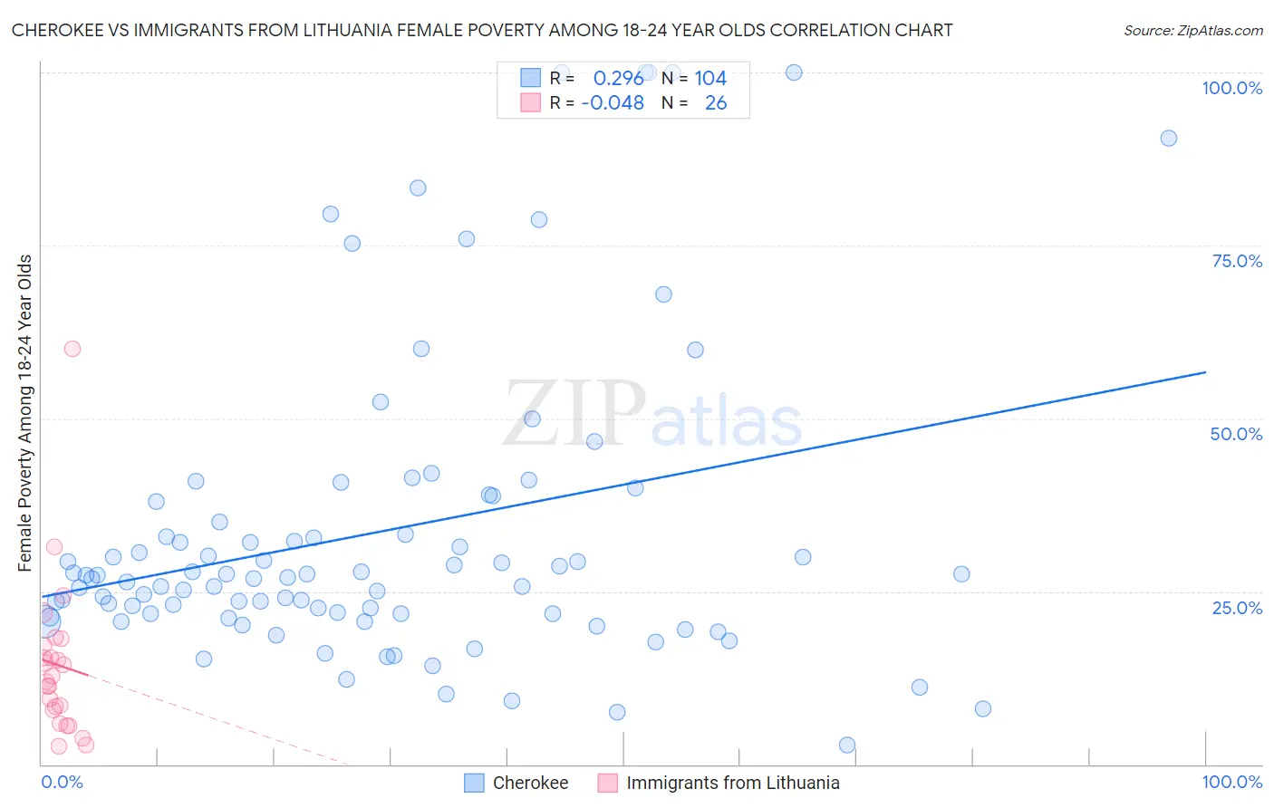 Cherokee vs Immigrants from Lithuania Female Poverty Among 18-24 Year Olds
