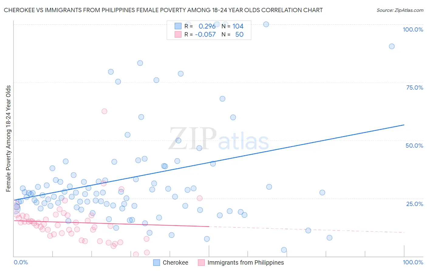 Cherokee vs Immigrants from Philippines Female Poverty Among 18-24 Year Olds