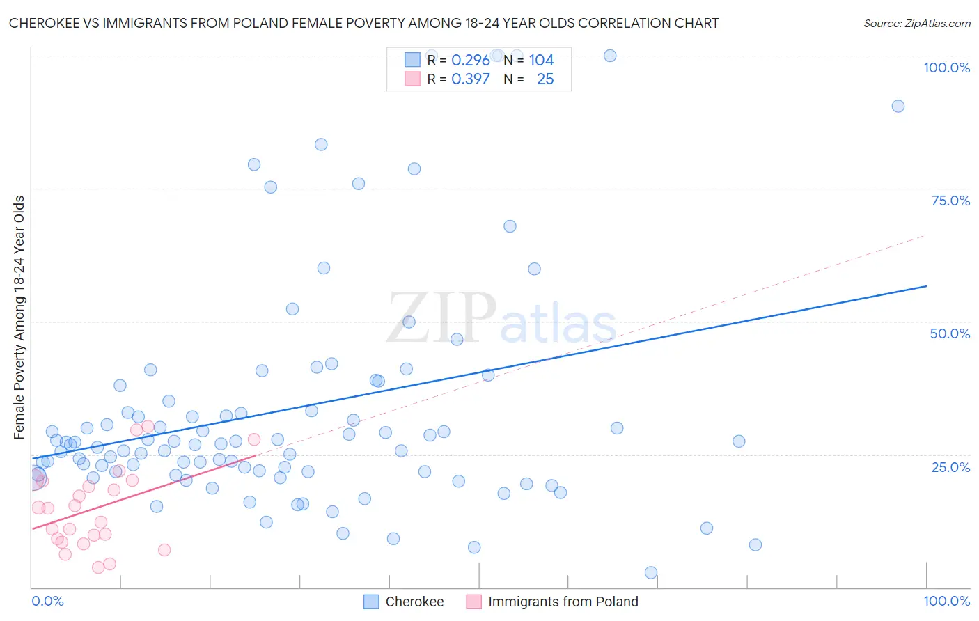 Cherokee vs Immigrants from Poland Female Poverty Among 18-24 Year Olds