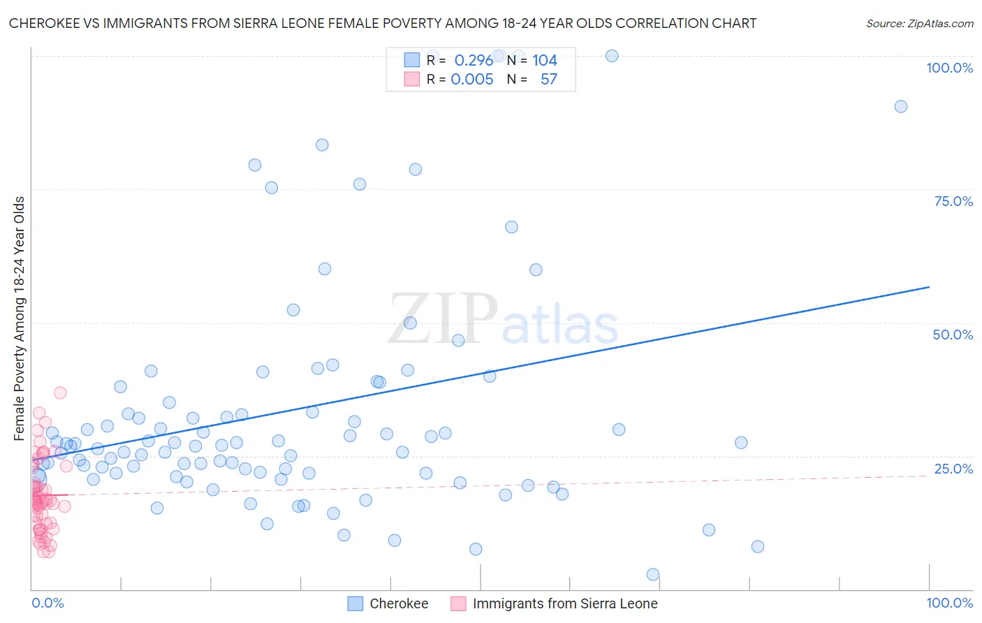 Cherokee vs Immigrants from Sierra Leone Female Poverty Among 18-24 Year Olds