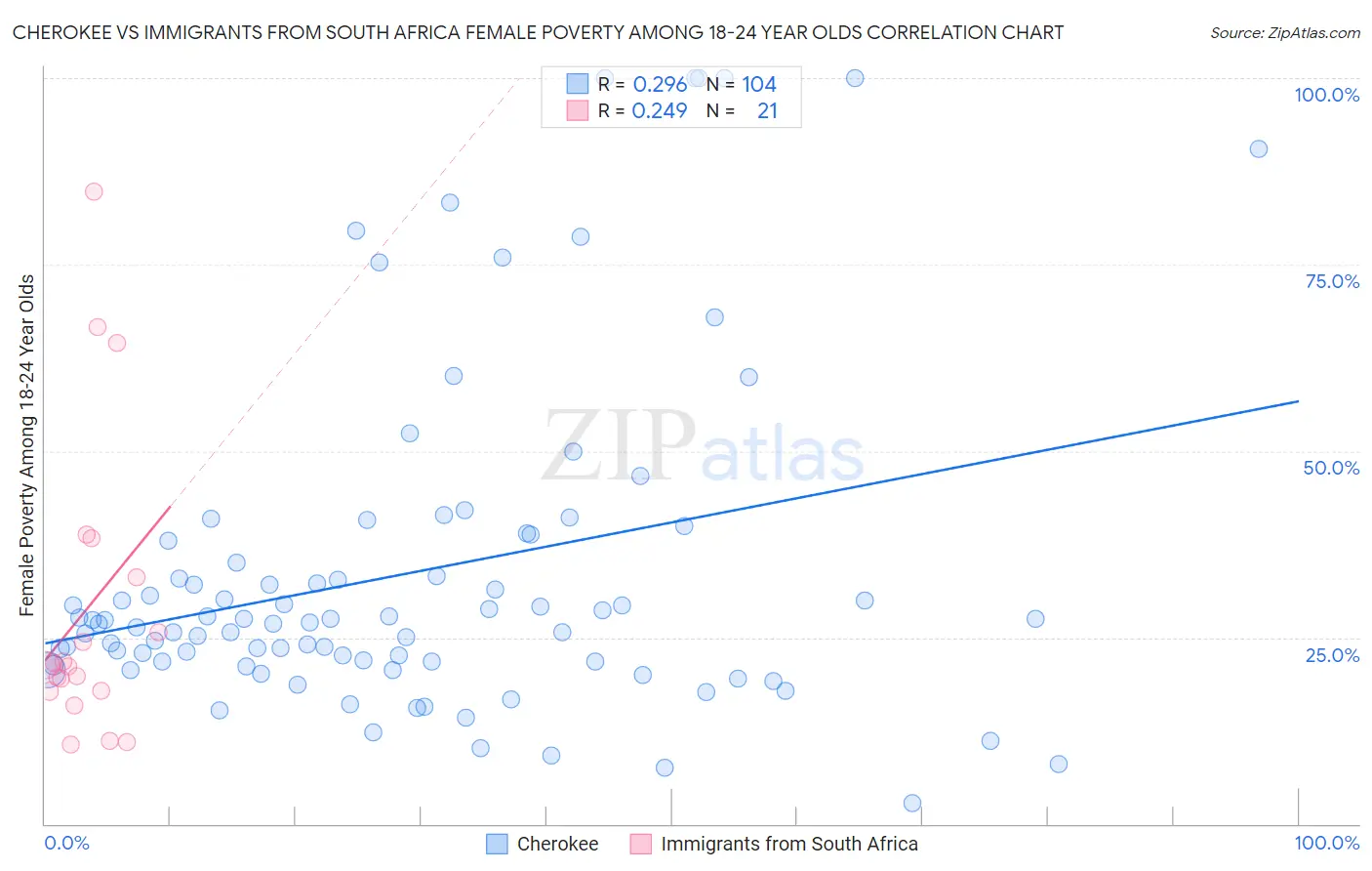 Cherokee vs Immigrants from South Africa Female Poverty Among 18-24 Year Olds