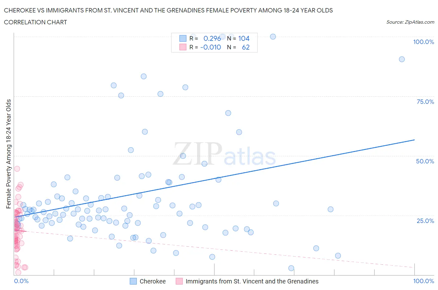 Cherokee vs Immigrants from St. Vincent and the Grenadines Female Poverty Among 18-24 Year Olds