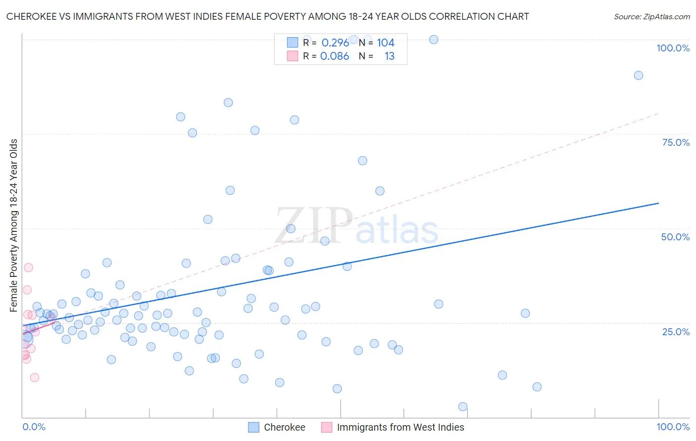 Cherokee vs Immigrants from West Indies Female Poverty Among 18-24 Year Olds