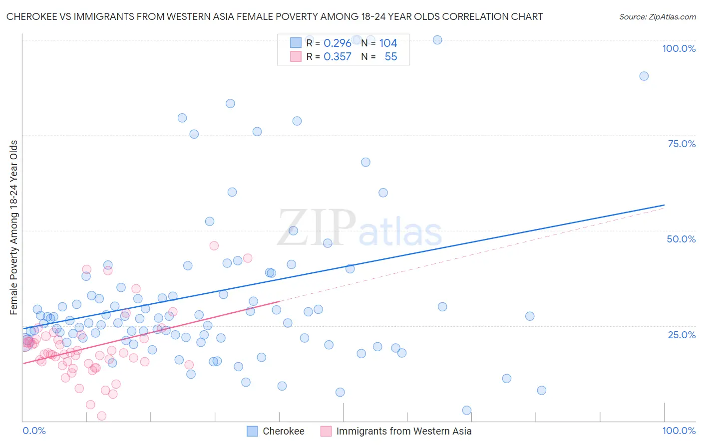 Cherokee vs Immigrants from Western Asia Female Poverty Among 18-24 Year Olds