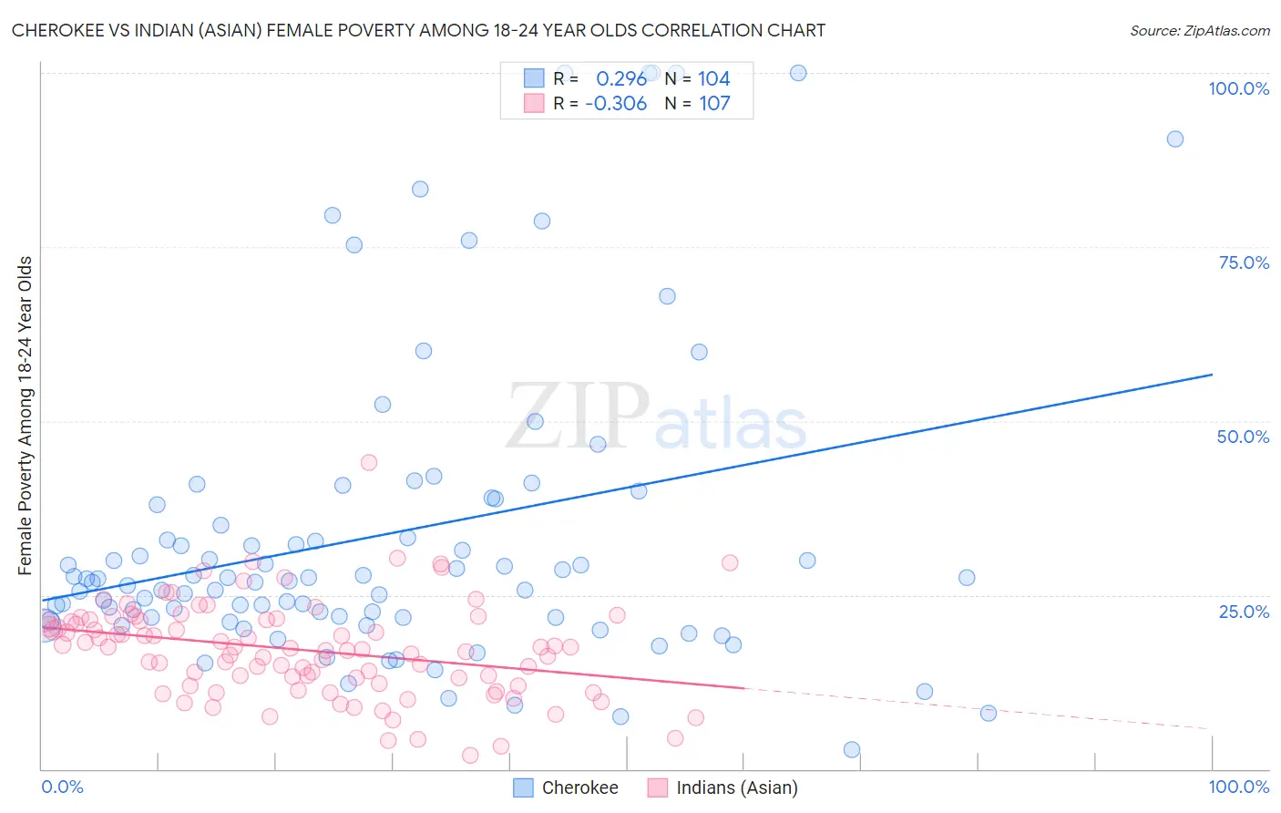 Cherokee vs Indian (Asian) Female Poverty Among 18-24 Year Olds