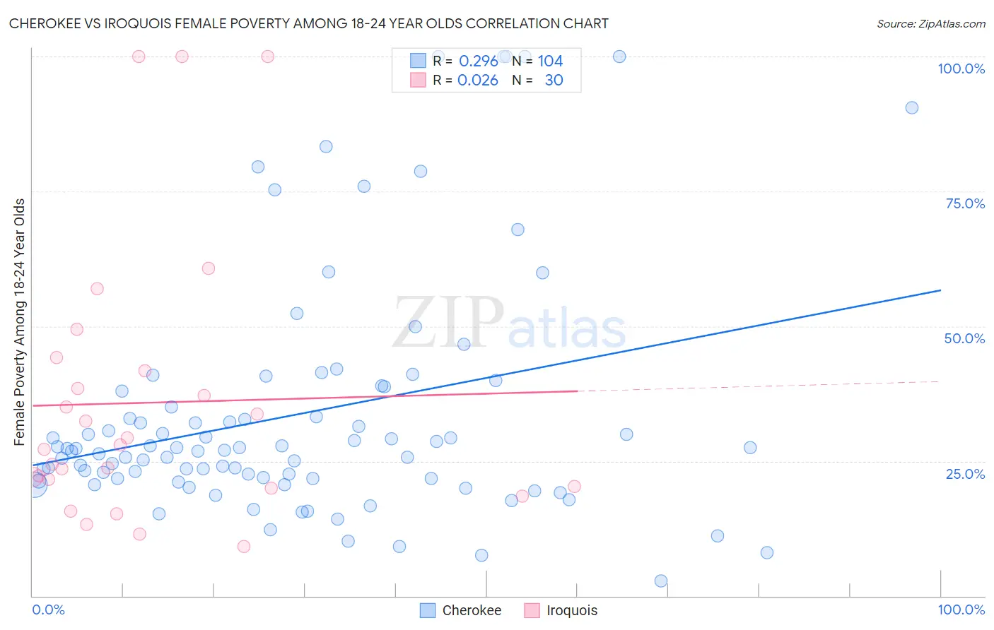 Cherokee vs Iroquois Female Poverty Among 18-24 Year Olds