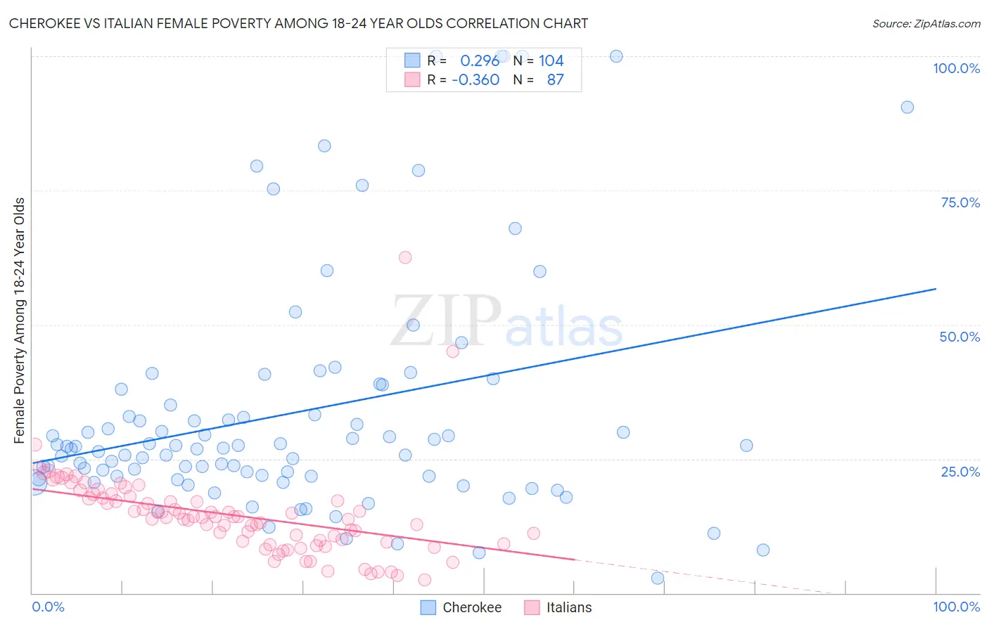 Cherokee vs Italian Female Poverty Among 18-24 Year Olds