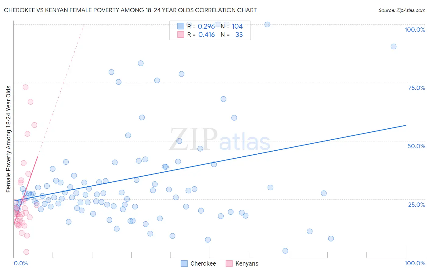 Cherokee vs Kenyan Female Poverty Among 18-24 Year Olds