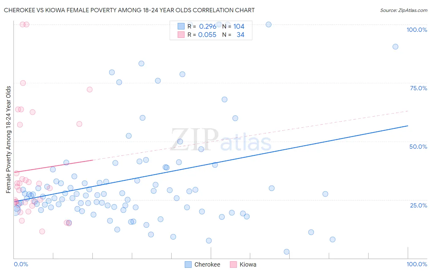 Cherokee vs Kiowa Female Poverty Among 18-24 Year Olds